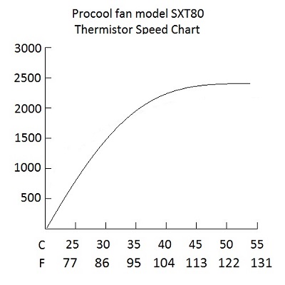 SXT80 Speed Chart